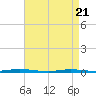 Waretown tide chart for Monday, April 21, 2025