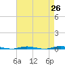 Waretown tide chart for Saturday, April 26, 2025
