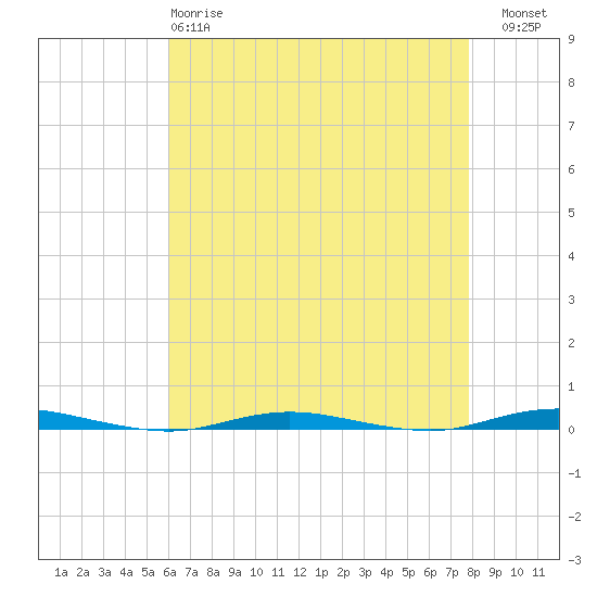 Waretown tide chart for Monday, April 28, 2025