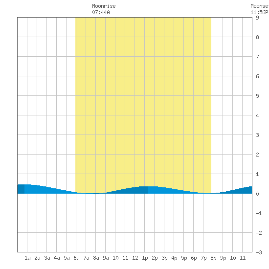 Waretown tide chart for Wednesday, April 30, 2025