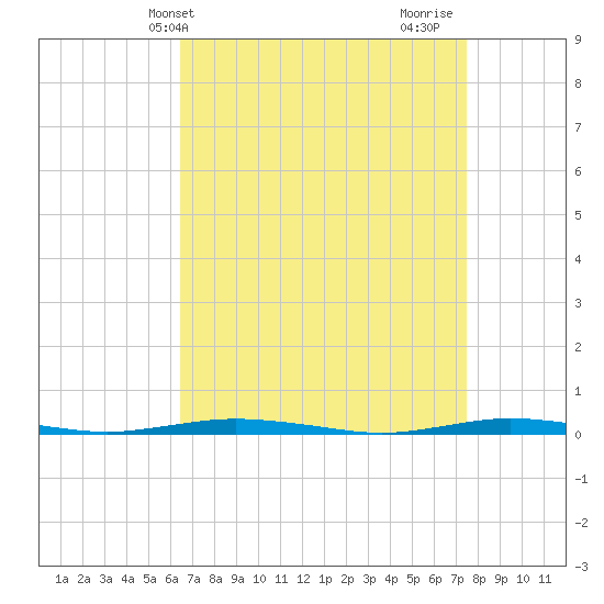 Waretown tide chart for Wednesday, April 9, 2025