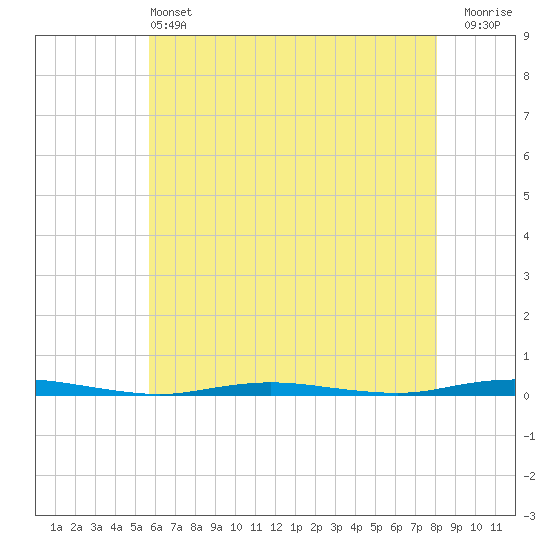 Waretown tide chart for Tuesday, May 13, 2025