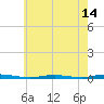 Waretown tide chart for Wednesday, May 14, 2025