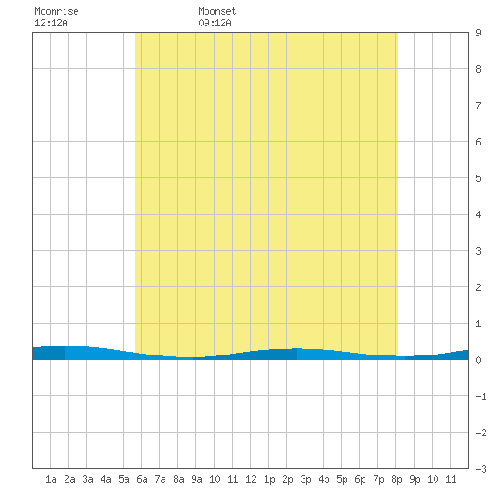 Waretown tide chart for Saturday, May 17, 2025