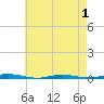 Waretown tide chart for Thursday, May 1, 2025