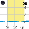 Waretown tide chart for Monday, May 26, 2025