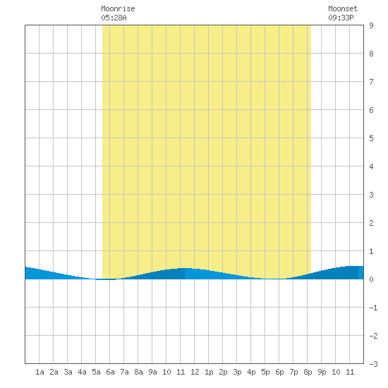Waretown tide chart for Tuesday, May 27, 2025