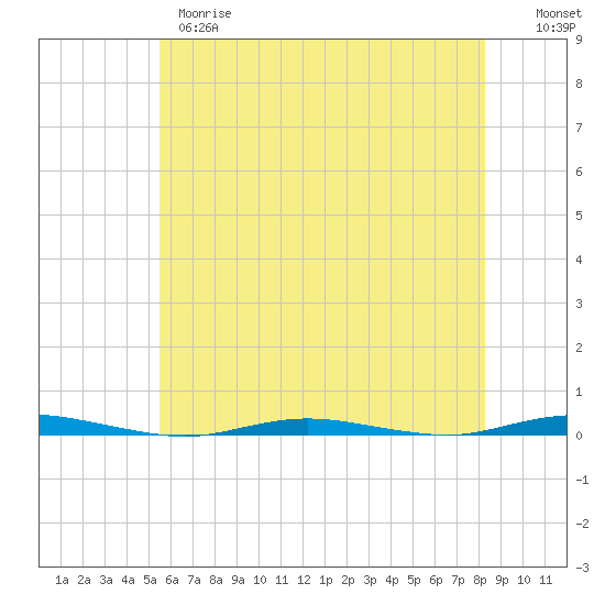 Waretown tide chart for Wednesday, May 28, 2025