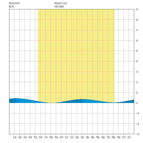 Waretown tide chart for Friday, May 30, 2025