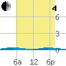 Waretown tide chart for Sunday, May 4, 2025
