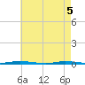 Waretown tide chart for Monday, May 5, 2025