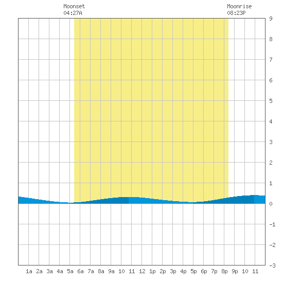 Waretown tide chart for Tuesday, June 10, 2025