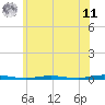 Waretown tide chart for Wednesday, June 11, 2025