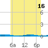 Waretown tide chart for Monday, June 16, 2025