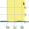 Waretown tide chart for Sunday, June 1, 2025