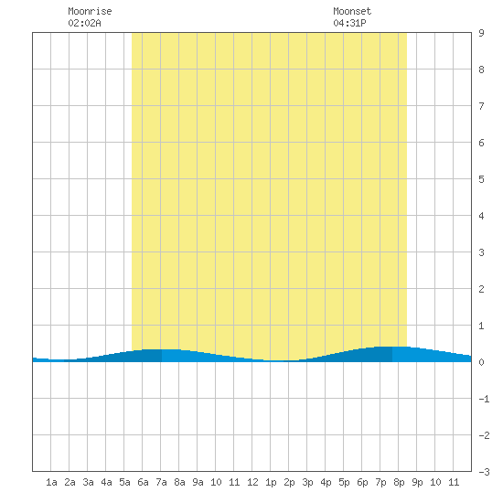 Waretown tide chart for Saturday, June 21, 2025