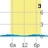 Waretown tide chart for Tuesday, June 3, 2025
