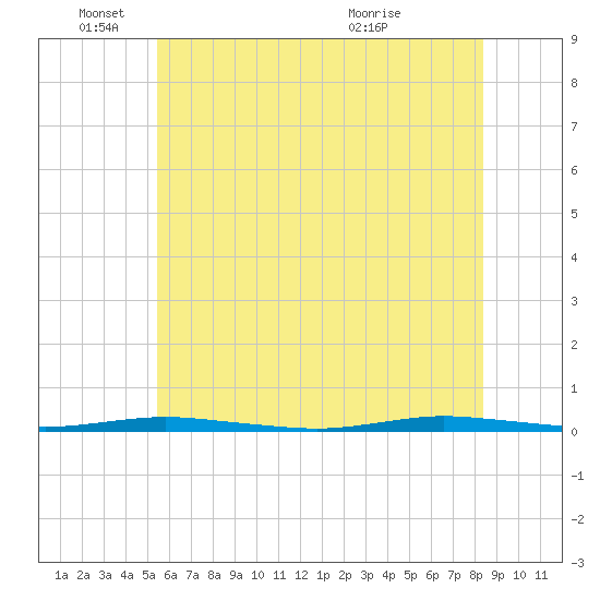 Waretown tide chart for Wednesday, June 4, 2025