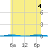 Waretown tide chart for Wednesday, June 4, 2025