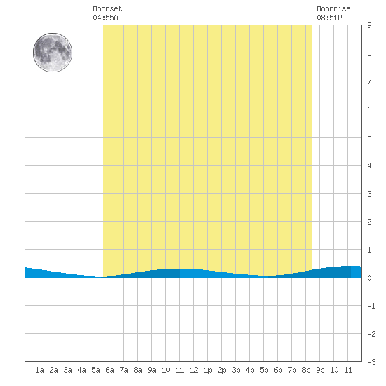 Waretown tide chart for Thursday, July 10, 2025