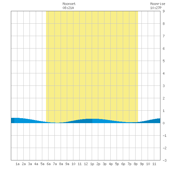 Waretown tide chart for Sunday, July 13, 2025