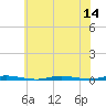 Waretown tide chart for Monday, July 14, 2025