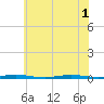 Waretown tide chart for Tuesday, July 1, 2025