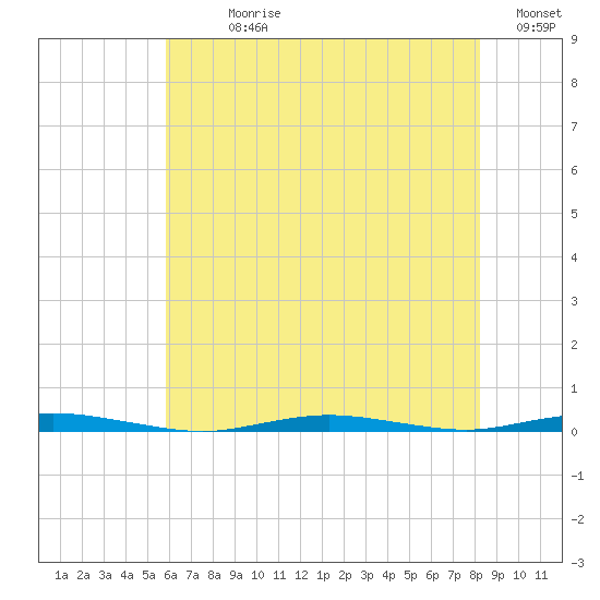 Waretown tide chart for Sunday, July 27, 2025