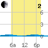 Waretown tide chart for Wednesday, July 2, 2025