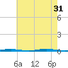 Waretown tide chart for Thursday, July 31, 2025