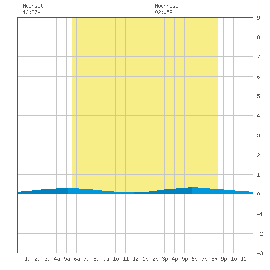 Waretown tide chart for Thursday, July 3, 2025
