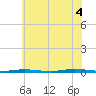 Waretown tide chart for Friday, July 4, 2025