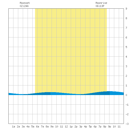 Waretown tide chart for Monday, July 7, 2025