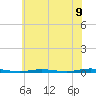 Waretown tide chart for Wednesday, July 9, 2025
