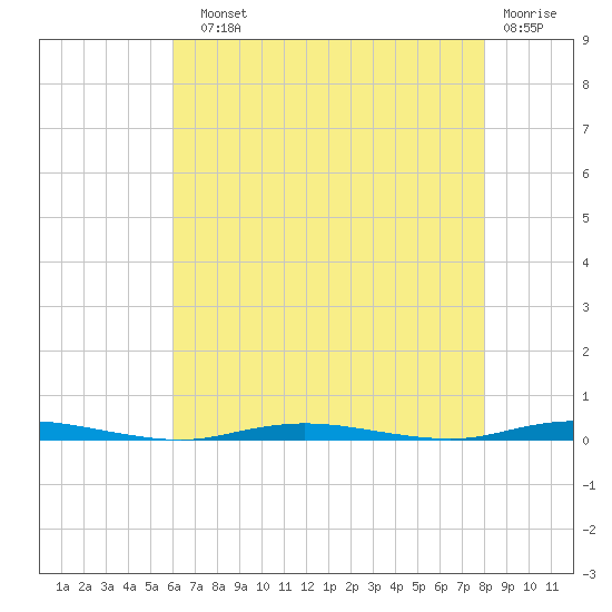 Waretown tide chart for Sunday, August 10, 2025
