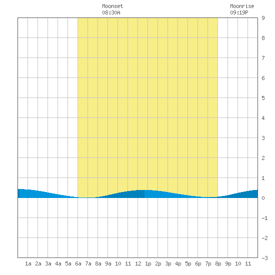 Waretown tide chart for Monday, August 11, 2025