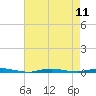 Waretown tide chart for Monday, August 11, 2025