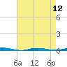 Waretown tide chart for Tuesday, August 12, 2025