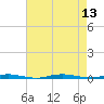 Waretown tide chart for Wednesday, August 13, 2025