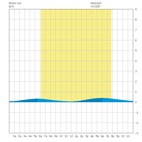 Waretown tide chart for Sunday, August 17, 2025