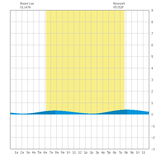 Waretown tide chart for Tuesday, August 19, 2025