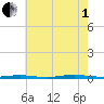 Waretown tide chart for Friday, August 1, 2025