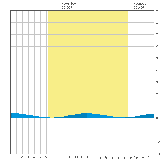 Waretown tide chart for Monday, August 25, 2025