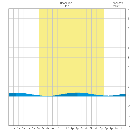 Waretown tide chart for Wednesday, August 27, 2025