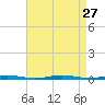 Waretown tide chart for Wednesday, August 27, 2025