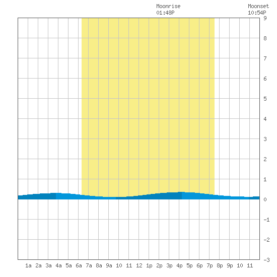 Waretown tide chart for Saturday, August 30, 2025
