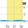 Waretown tide chart for Saturday, August 30, 2025