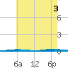 Waretown tide chart for Sunday, August 3, 2025