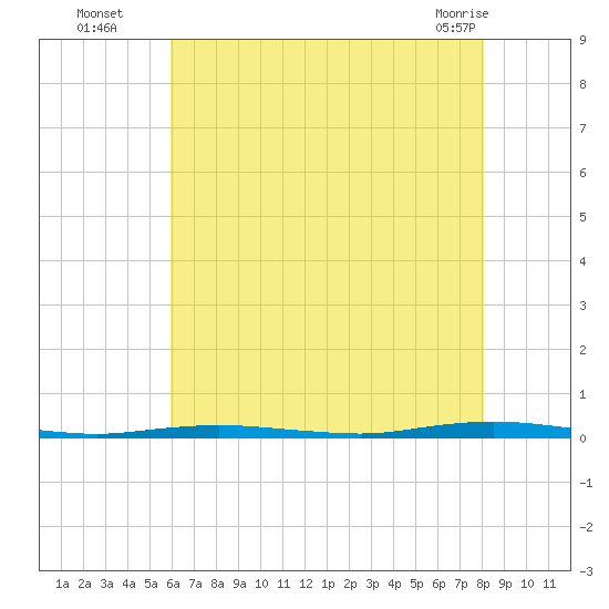 Waretown tide chart for Tuesday, August 5, 2025