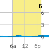 Waretown tide chart for Wednesday, August 6, 2025